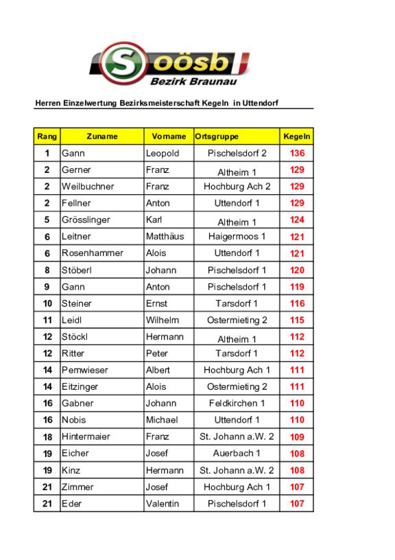 Ergebnis_Kegelmeisterschaft_Herren.24.03.26.pdf
