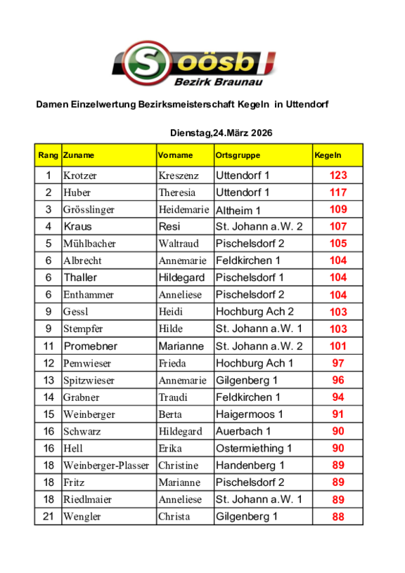 Ergebnis_Kegelmeisterschaft_Einzelwertung_Damen_24.03.26.pdf